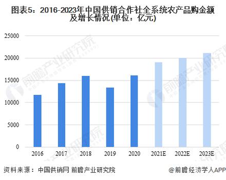 图表5:2016-2023年中国供销合作社全系统农产品购金额及增长情况(单位